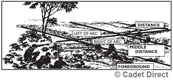 Fieldcraft Activities - Scanning