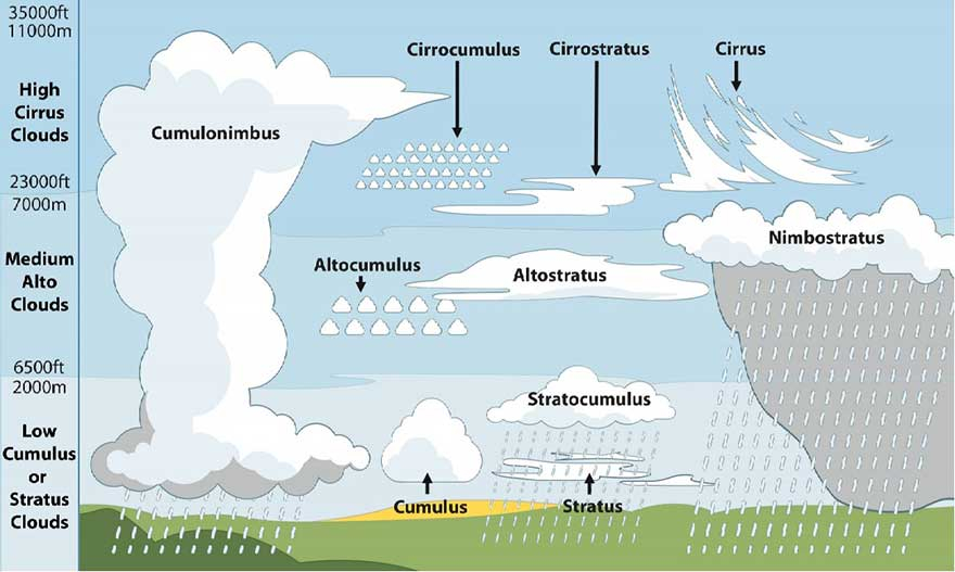 Different Types of Clouds