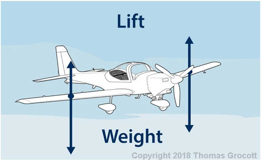 Lift is Less than Wight on an Aircraft