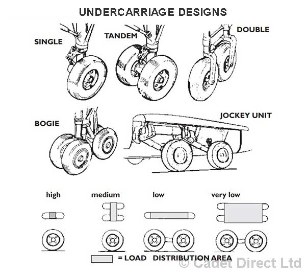 Undercarriage Designs