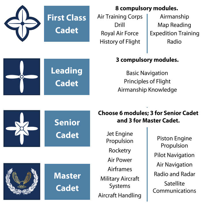 Air Cadet Classification Syllabus