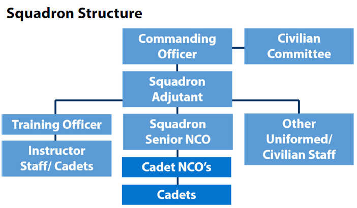 atc squadron structure