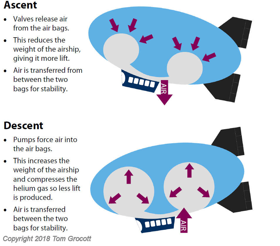 how airships work