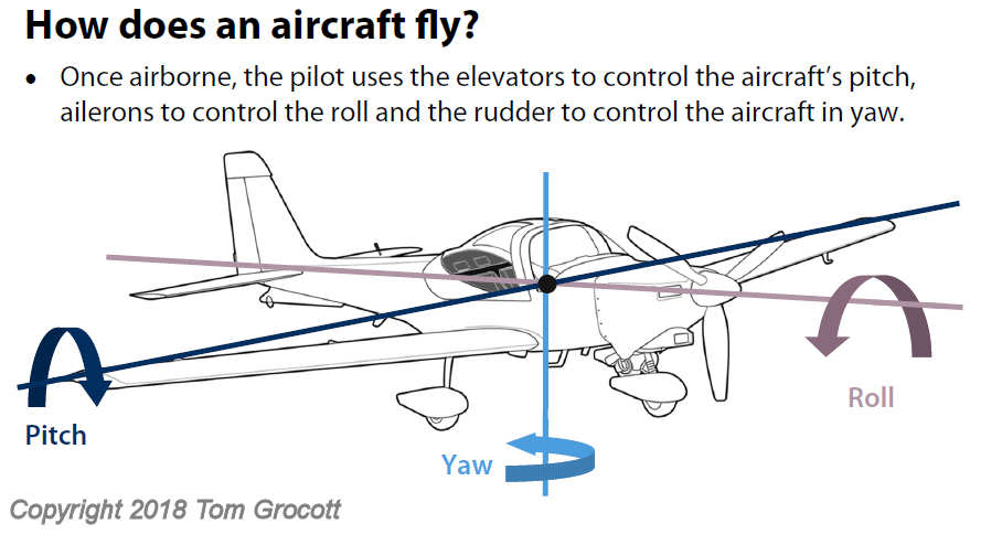 how does an aircraft fly