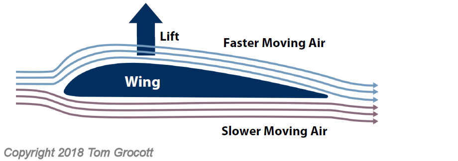 wing lift for heavier than air craft