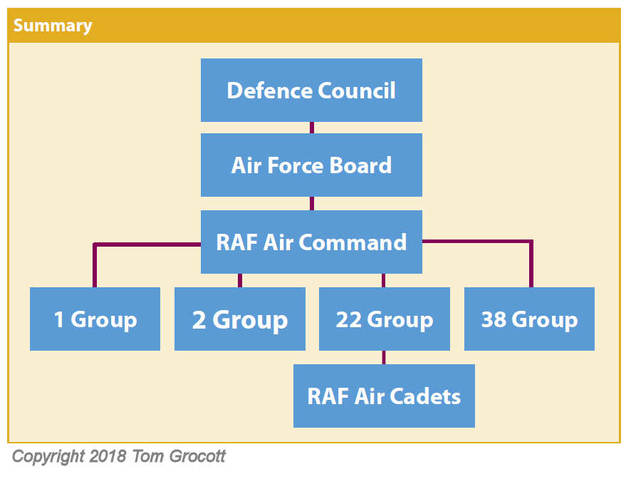 RAF Organisation