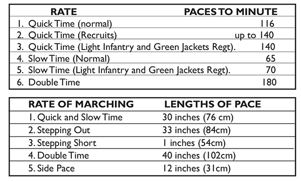 Rates Of Marching