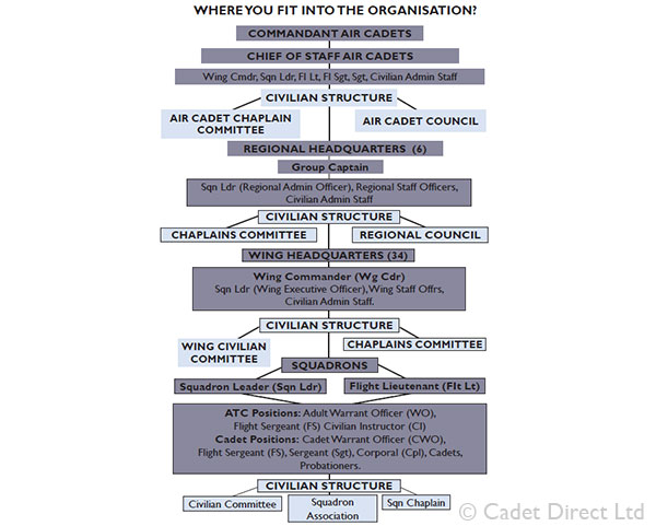 Air Cadet tree of command